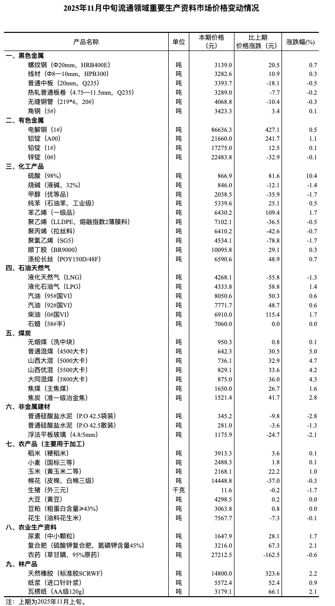 2025年11月中旬流通领域重要生产资料市场价格变动情况