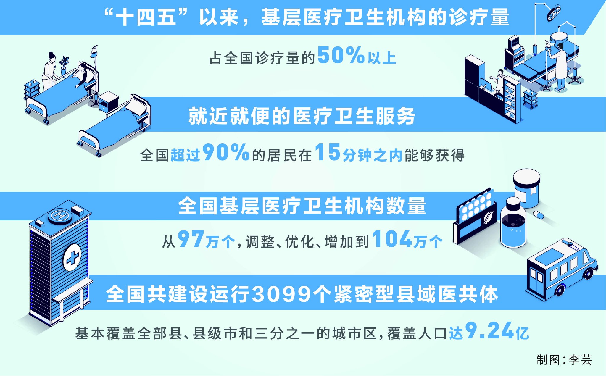 图说高质量丨全国超九成居民步入“15分钟医疗圈” 基层医疗卫生服务能力不断提升