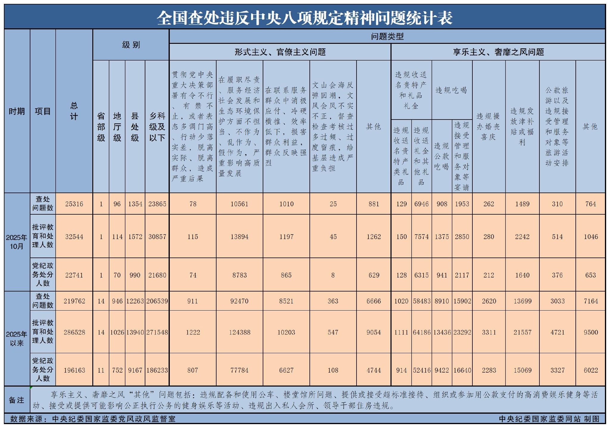 2025年10月全国查处违反中央八项规定精神问题25316起