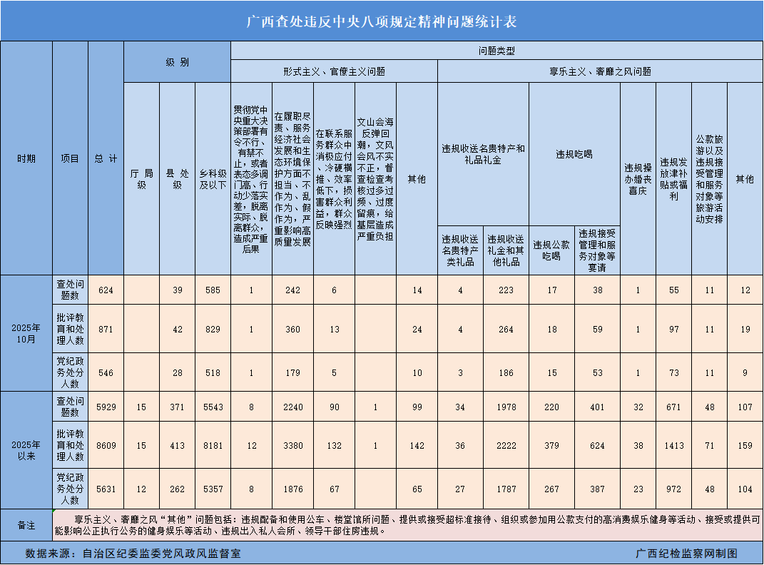 2025年10月广西查处违反中央八项规定精神问题624起