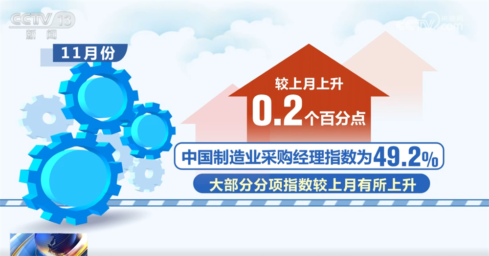 透过11月份“关键经济指标”看中国制造业“稳+进” 金融活动和新动能表现良好