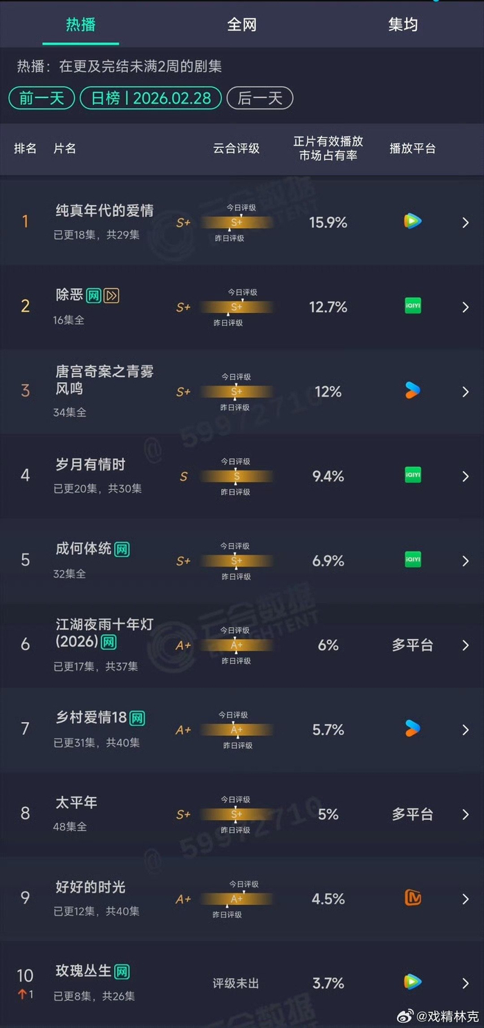 纯真年代的爱情云合连续三天登顶