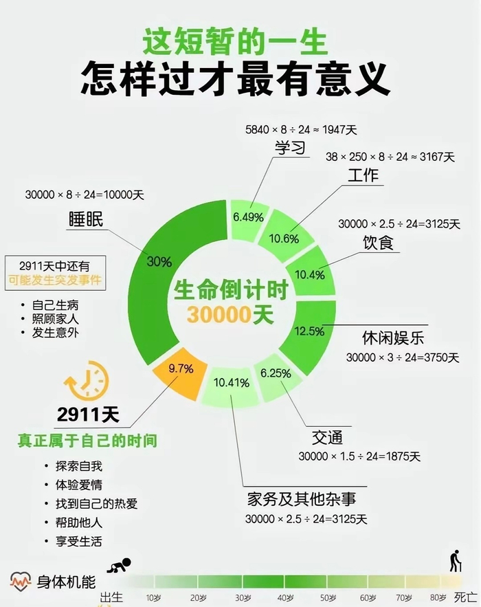 人生自由支配时间有限，专家建议专注当下